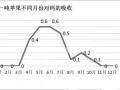 果實吸收鈣的兩個高峰期，果農一定要記牢！